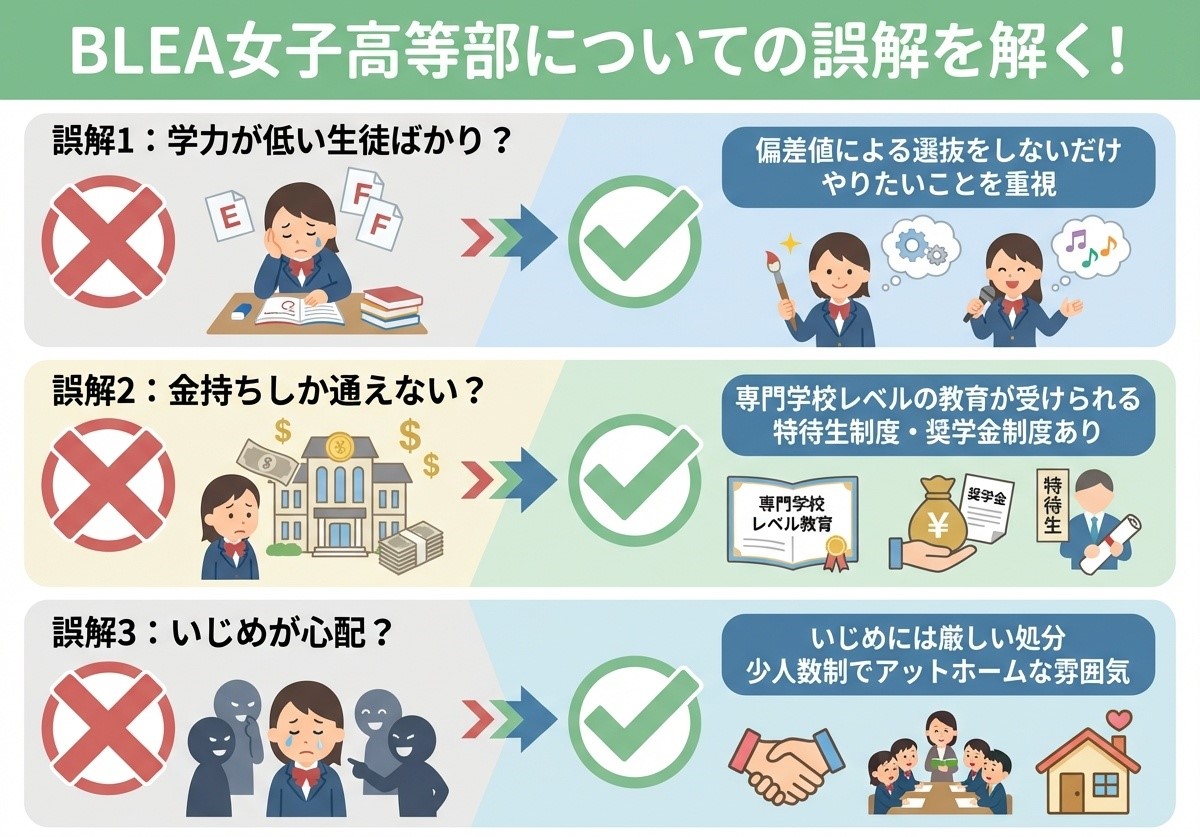 BLEA女子高等部の誤解を解説するインフォグラフィック。学力が低い生徒ばかりではない、金持ちしか通えないわけではない、いじめ対策も厳格という3つの誤解を図解で説明