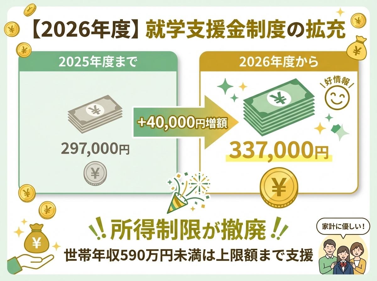 2026年度の就学支援金制度拡充(上限額33万7千円への増額・所得制限撤廃)を示すインフォグラフィック