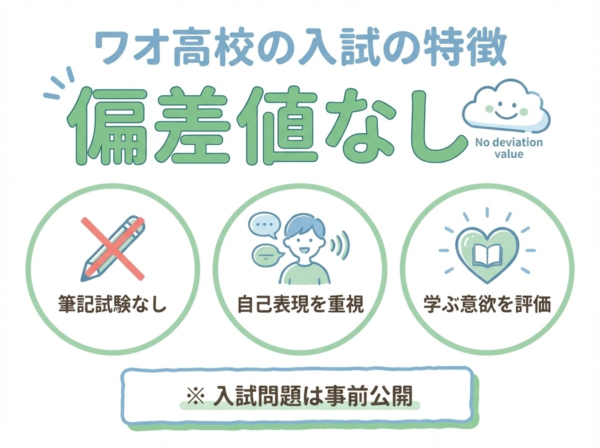 ワオ高等学校の入試の特徴(偏差値なし、筆記試験なし、自己表現重視、学ぶ意欲を評価、入試問題事前公開)を説明するインフォグラフィック