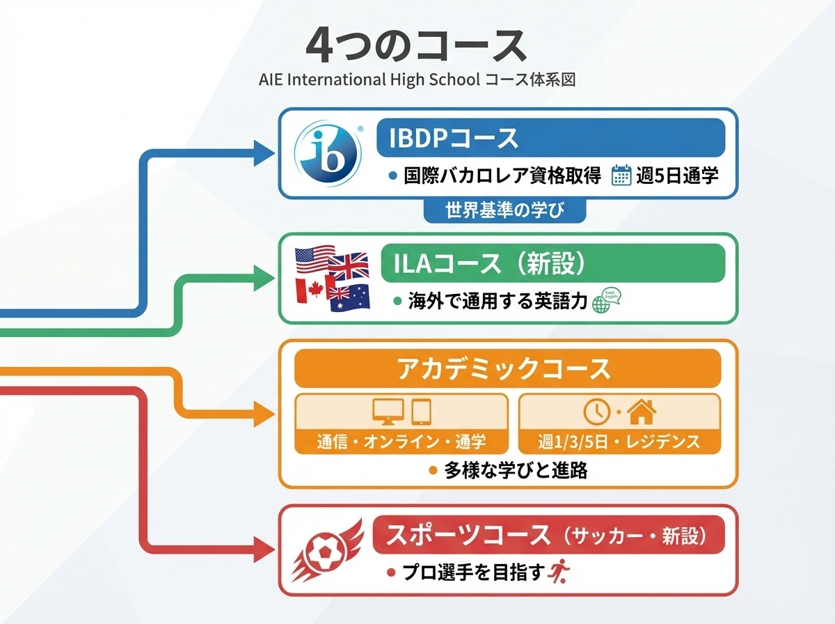 AIE国際高等学校の4つのコース紹介：IBDPコース、ILAコース（新設）、アカデミックコース（通信・オンライン・通学）、スポーツコース（サッカー・新設）を示すインフォグラフィック
