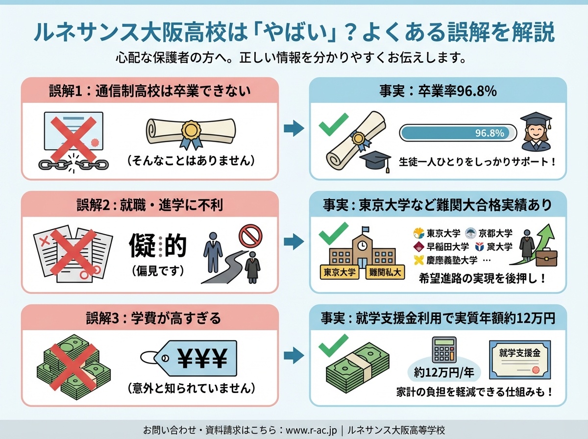 ルネサンス大阪高校に対するよくある誤解と事実を比較したインフォグラフィック。卒業率96.8%、東京大学など難関大学合格実績、年間12万円からの学費など正確な情報を図解