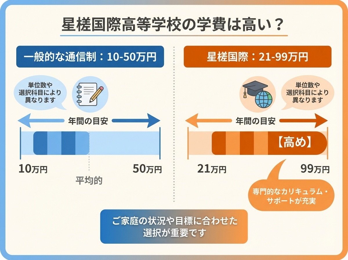 星槎国際高等学校の学費が高いかどうかを比較するインフォグラフィック。一般的な通信制高校10-50万円と星槎国際21-99万円を比較し、専門カリキュラムの充実度を説明