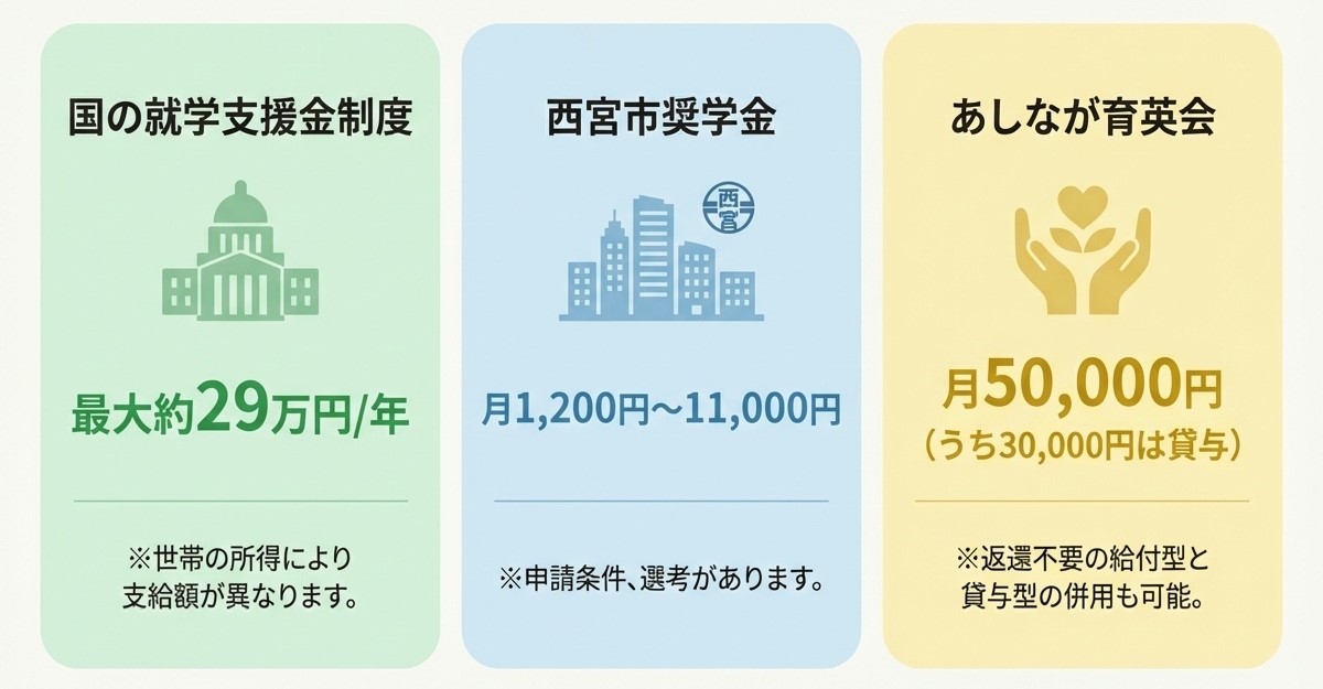 西宮甲英高等学院で利用可能な3つの奨学金制度、国の就学支援金・西宮市奨学金・あしなが育英会の詳細