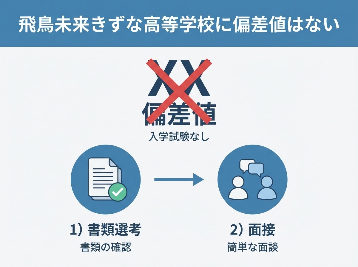 飛鳥未来きずな高等学校に偏差値はなく、書類選考と面接のみで入学できることを示すインフォグラフィック