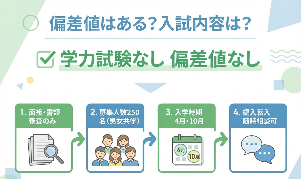 尚志高等学校の入試内容を示すインフォグラフィック。学力試験なし・偏差値なし。面接・書類審査のみで入学可能。募集人数250名(男女共学)、入学時期は4月・10月、編入転入随時相談可。学力に不安がある生徒でも安心して受験できる。