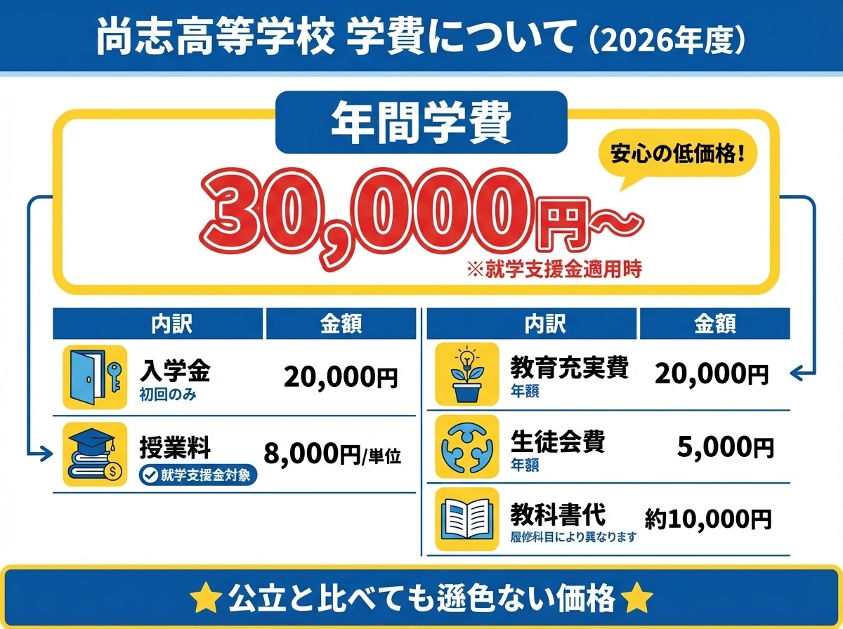 尚志高等学校の学費詳細(2026年度)を示すインフォグラフィック。年間学費30,000円〜(就学支援金適用時)。内訳は入学金20,000円、授業料8,000円/単位(就学支援金対象)、教育充実費20,000円、生徒会費5,000円、教科書代約10,000円。公立と比べても遜色ない価格。
