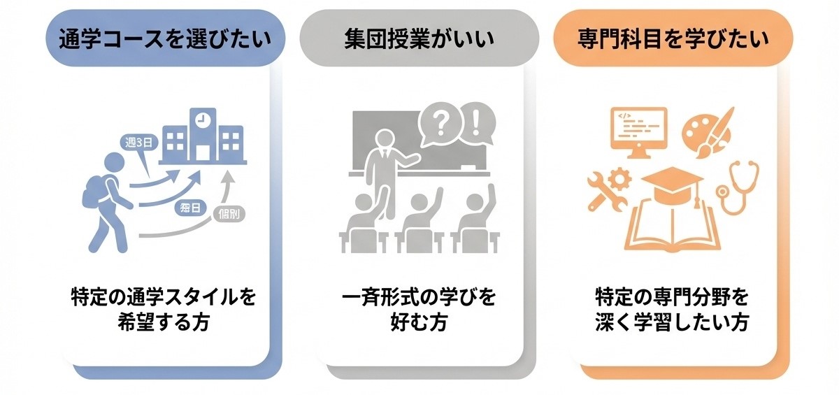 岐阜未来教育学園が向いていない生徒 通学コース選択希望 集団授業希望 専門科目学習希望 岐阜・愛知には他のサポート校もあります