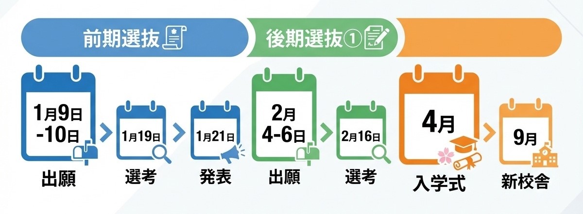 明聖高等学校2026年度入学スケジュール:前期選抜1月、後期選抜2月、入学式4月、新校舎9月