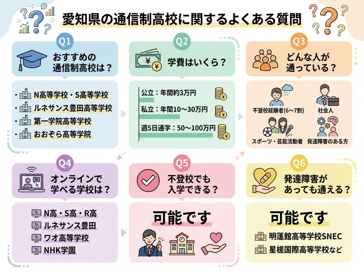 よくある質問 総合版 - 6つの主要な質問と回答をQ&A形式で整理しました。おすすめの学校、学費、生徒の背景、オンライン学習、不登校・発達障害への対応などを網羅しています。