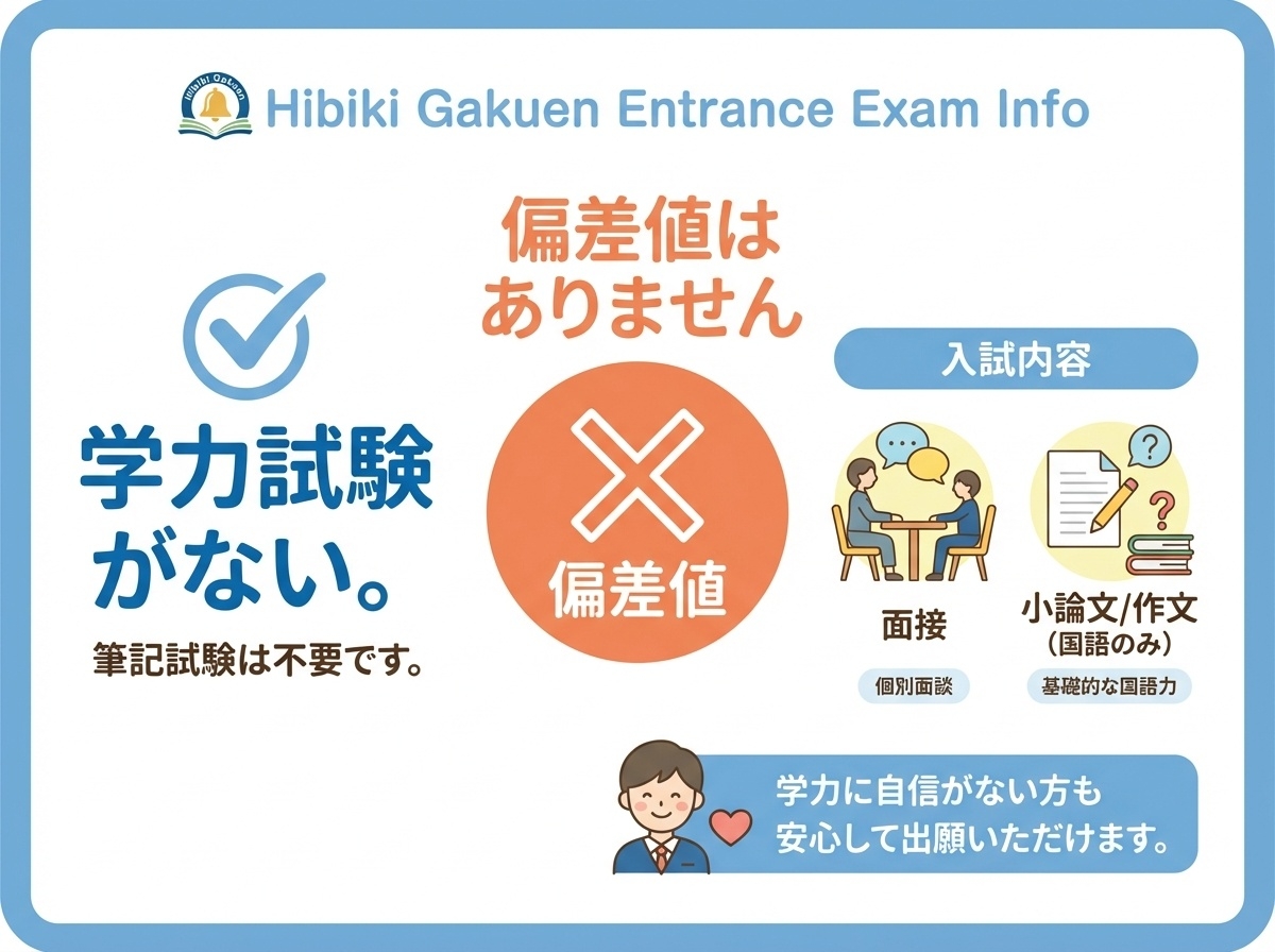 日々輝学園高等学校に偏差値がない理由(学力試験なし・面接と小テストのみ)の説明図
