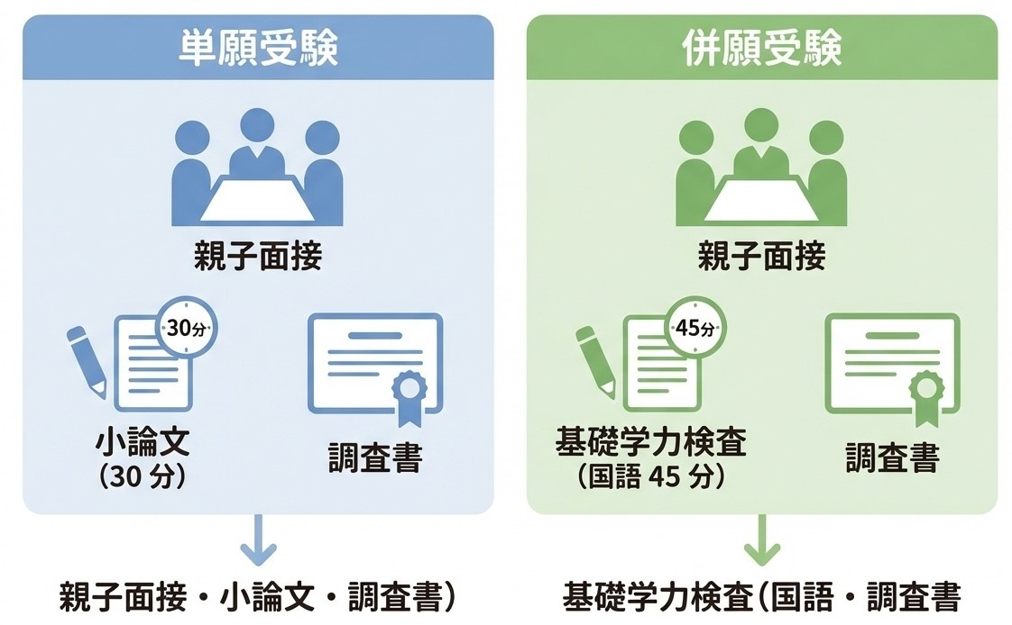 日々輝学園高等学校本校・宇都宮キャンパスの入試内容(単願受験と併願受験の違い)