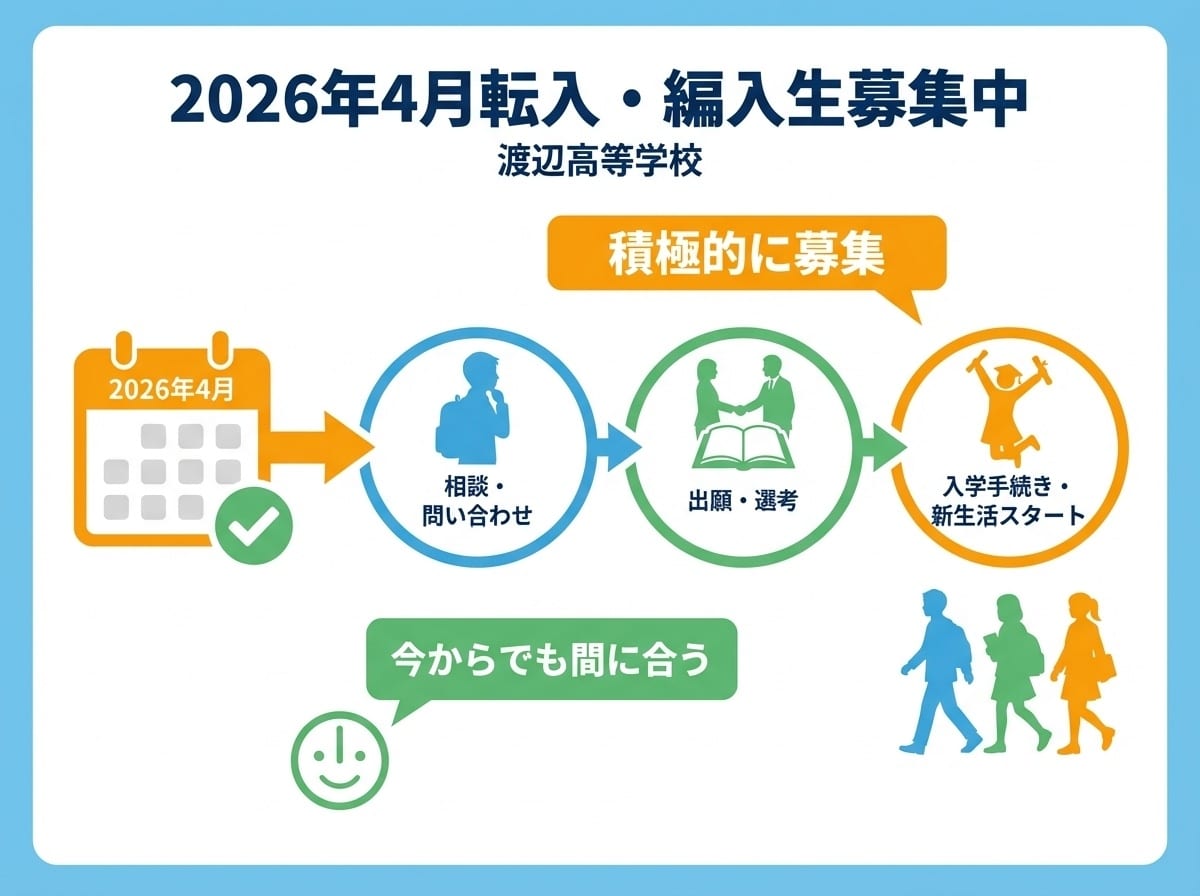 渡辺高等学院2026年4月転入・編入生募集中のお知らせインフォグラフィック - 積極的に募集、今からでも間に合う