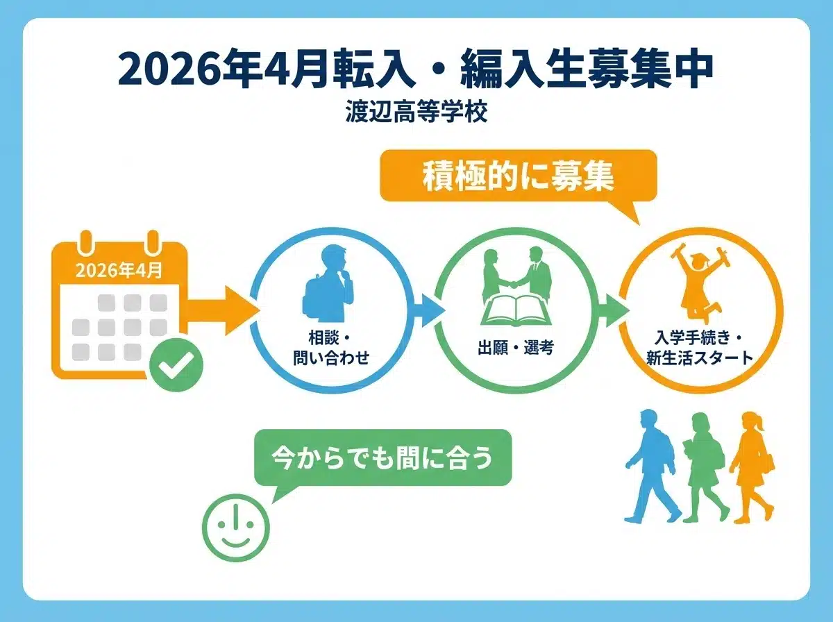 渡辺高等学院2026年4月転入・編入生募集中のお知らせインフォグラフィック - 積極的に募集、今からでも間に合う