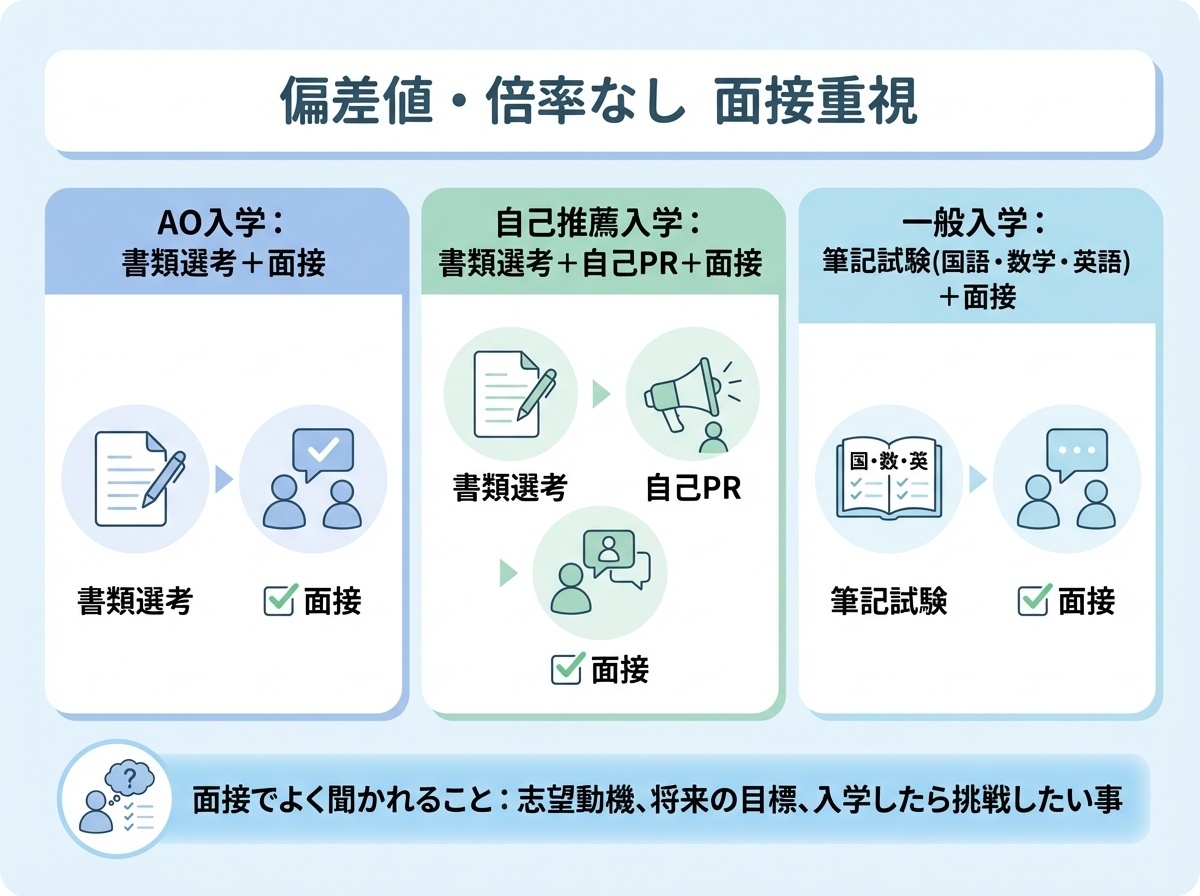 BLEA女子高等部の入試内容インフォグラフィック。偏差値・倍率なし面接重視で、AO入学、自己推薦入学、一般入学の3つの入試方法と面接でよく聞かれる内容を図解