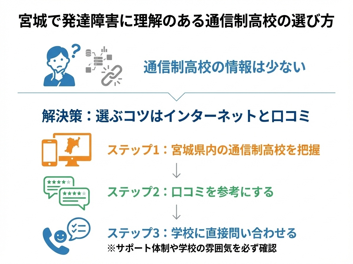 宮城で発達障害に理解のある通信制高校の選び方(情報が少ない課題とインターネット・口コミ・直接問い合わせの3ステップ)