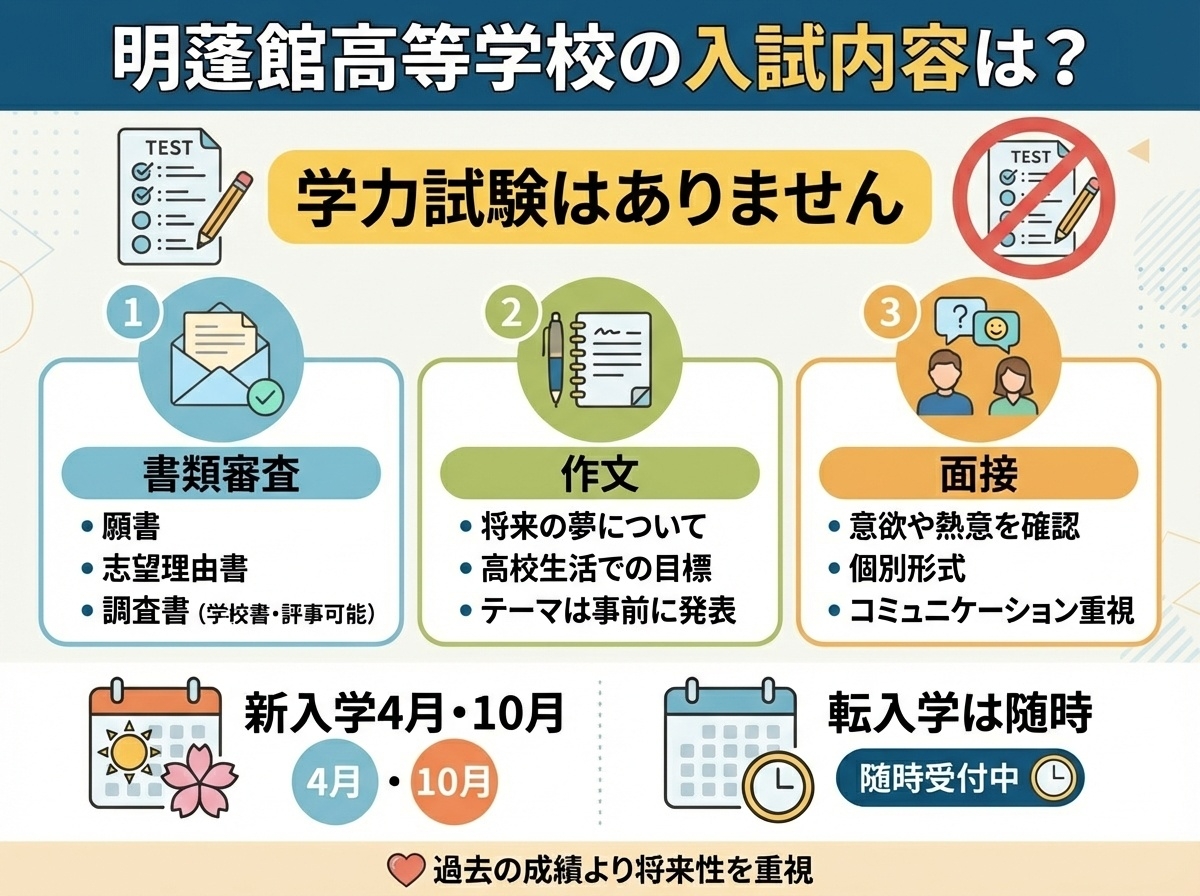 明蓬館高等学校の入試内容・学力試験はありません・書類審査・作文・面接の3つの試験内容・新入学は4月と10月・転入学は随時受付・過去の成績より将来性を重視