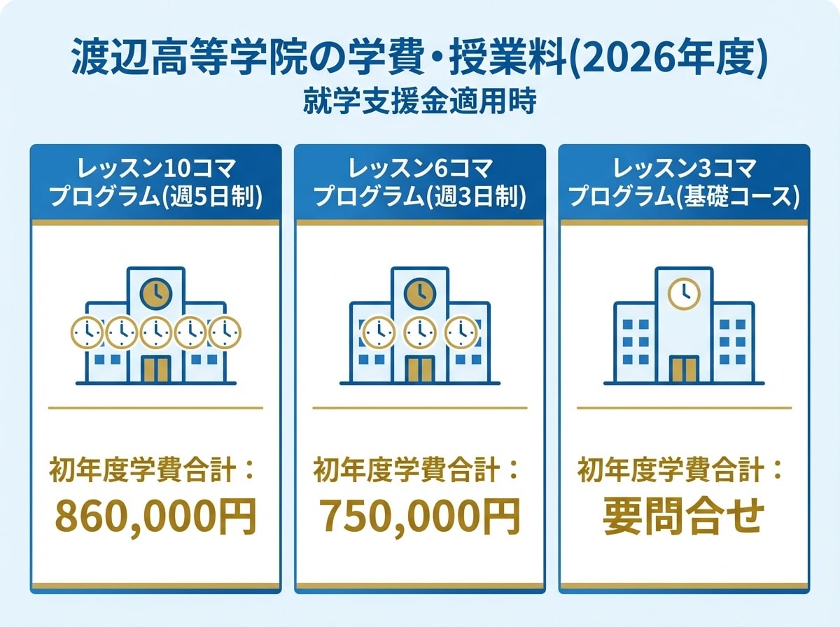 渡辺高等学院の学費・授業料2026年度 - レッスン10コマプログラム(週5日制)初年度学費合計860,000円、レッスン6コマプログラム(週3日制)初年度学費合計750,000円、レッスン3コマプログラム(基礎コース)初年度学費合計は要問合せ、就学支援金適用時