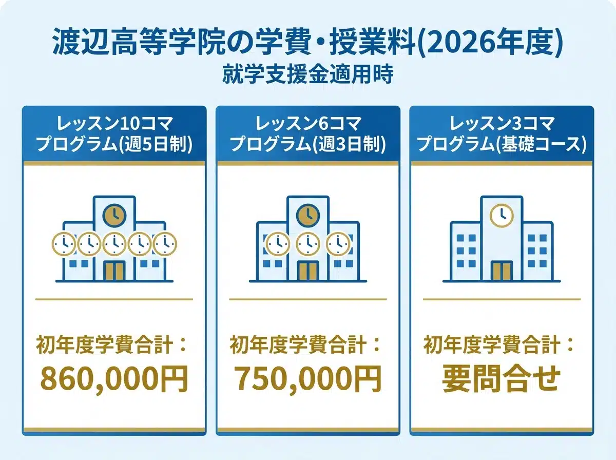 渡辺高等学院の学費・授業料2026年度 - レッスン10コマプログラム(週5日制)初年度学費合計860,000円、レッスン6コマプログラム(週3日制)初年度学費合計750,000円、レッスン3コマプログラム(基礎コース)初年度学費合計は要問合せ、就学支援金適用時