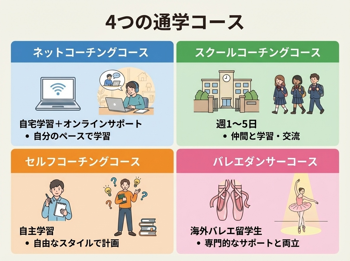 明蓬館高等学校の4つの通学コース・ネットコーチングコース・スクールコーチングコース・セルフコーチングコース・バレエダンサーコースの特徴比較インフォグラフィック