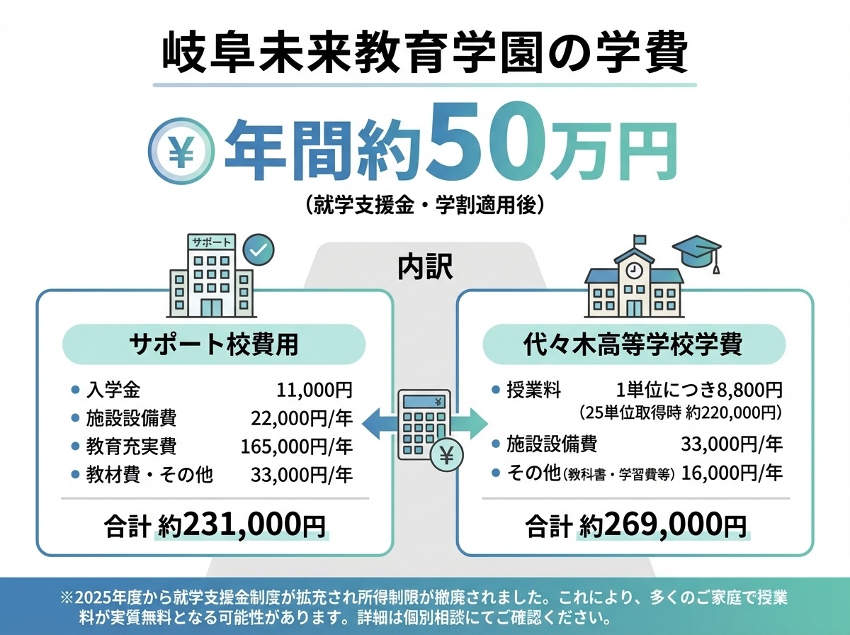岐阜未来教育学園の学費は年間約50万円 サポート校費用と代々木高等学校学費の内訳