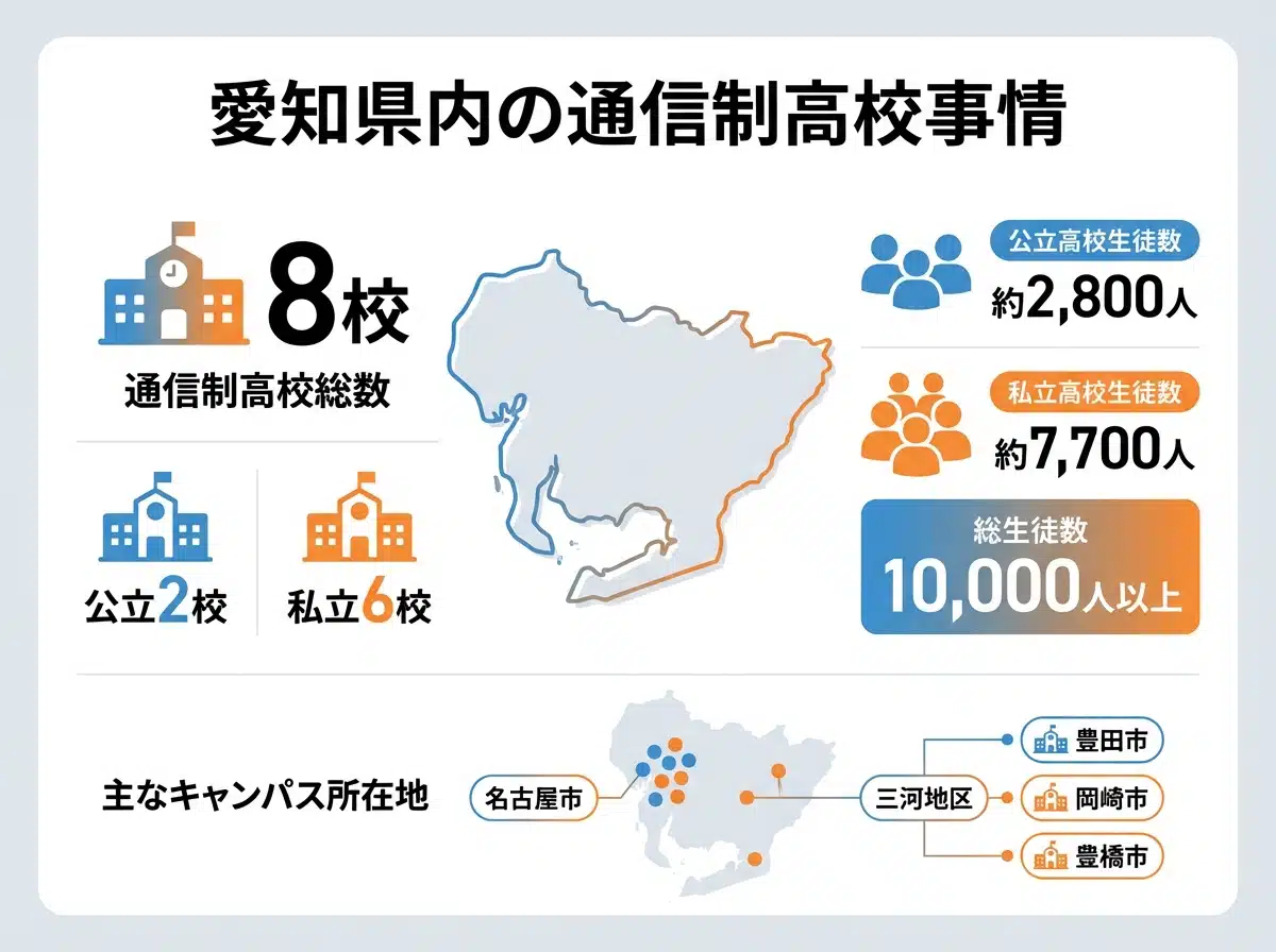 愛知県内の通信制高校事情 - 基本データと統計情報を視覚化した画像です。8校の内訳、在籍生徒数、キャンパスの所在地などが一目でわかるようになっています。