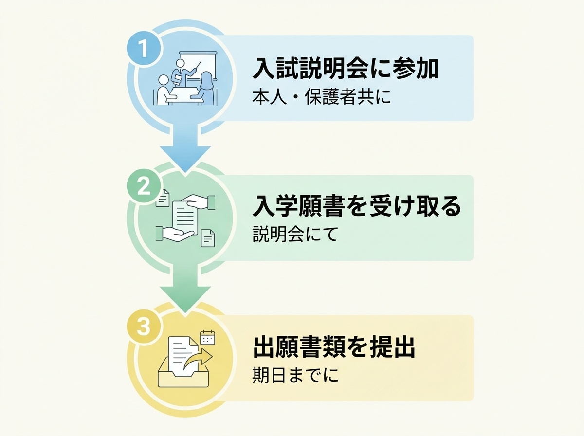 西宮甲英高等学院の出願手続き3ステップ、入試説明会参加から書類提出までの流れ