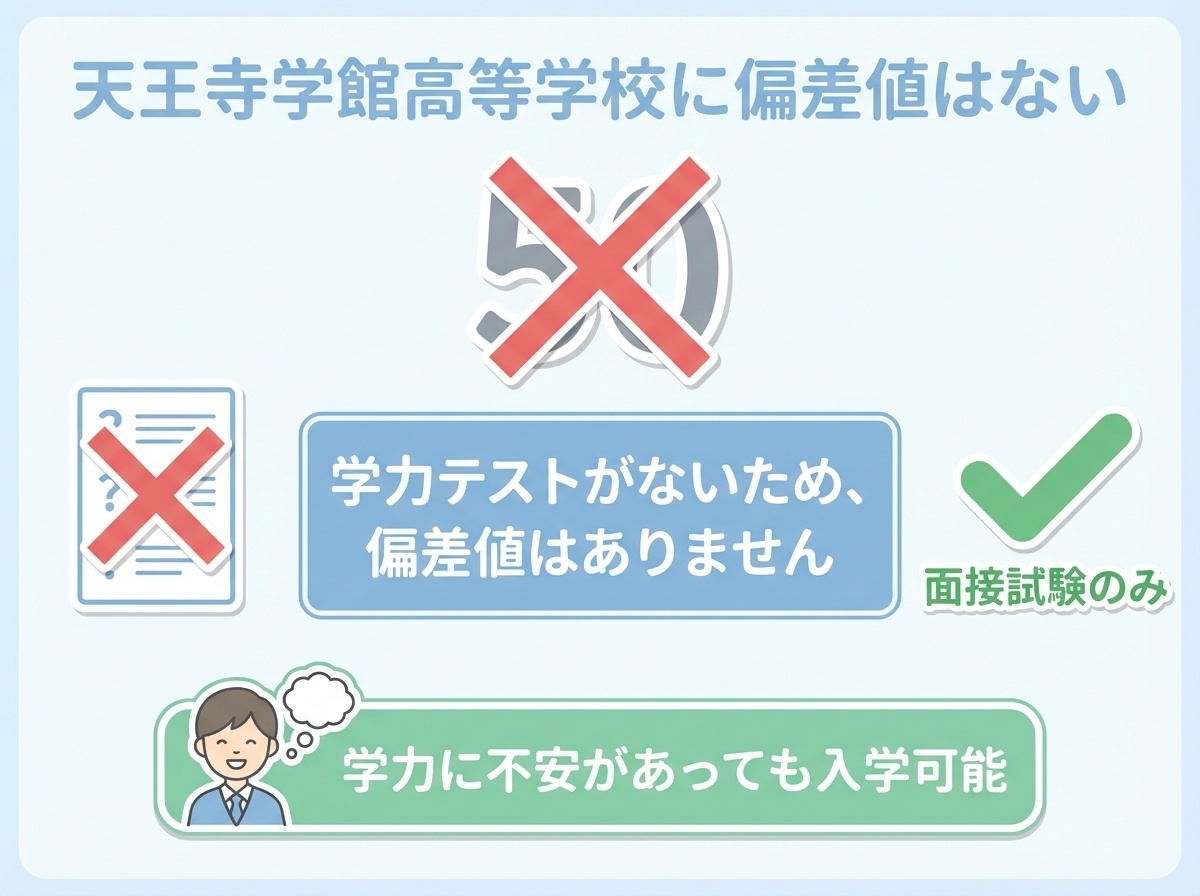 天王寺学館高等学校に偏差値はない（学力テストがないため面接試験のみで入学可能）