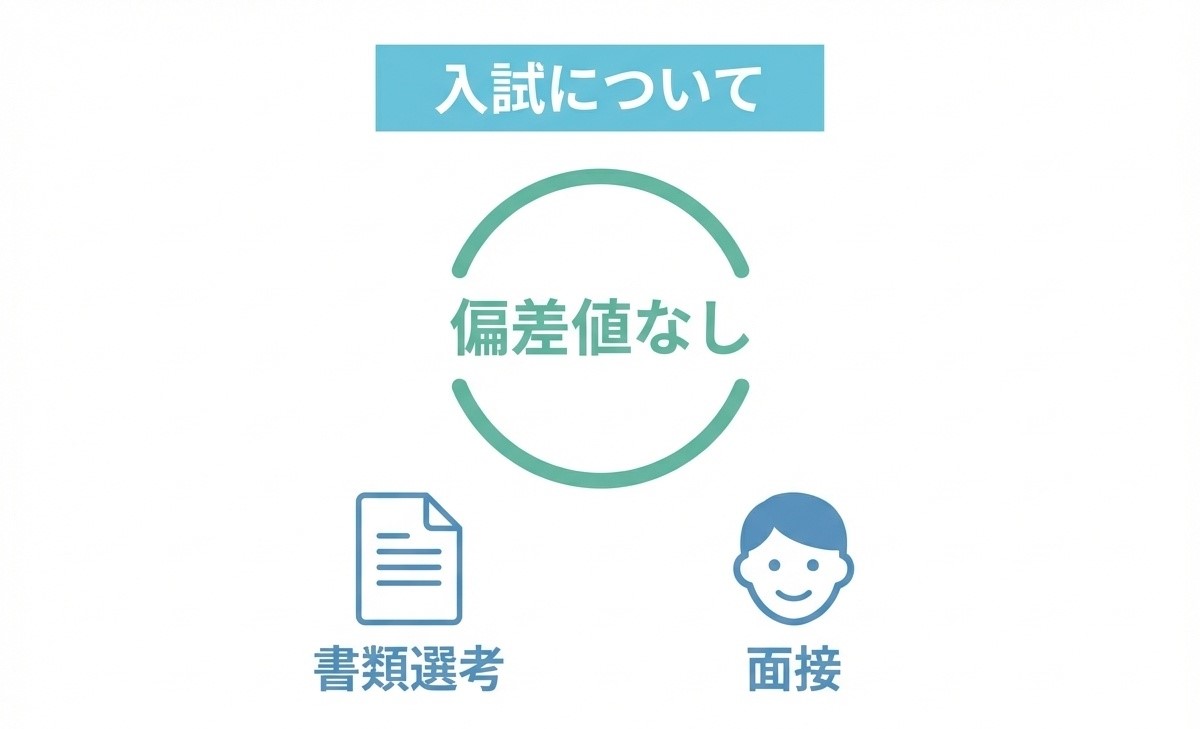 AOIKE高等学校の入試情報をシンプルに示すインフォグラフィック。偏差値なしで書類選考と面接のみ、随時受付可能という3つのポイントをミニマルなデザインで表示