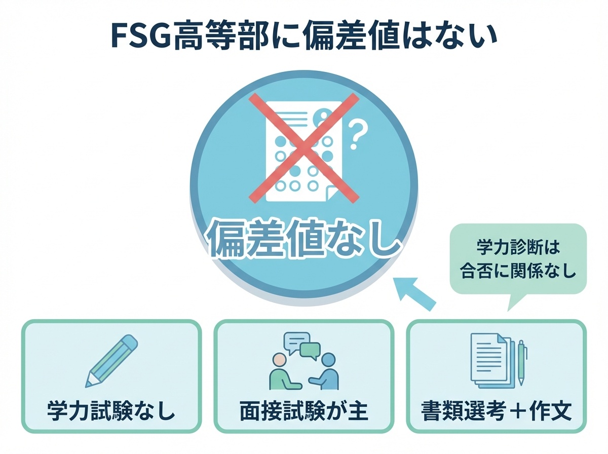 FSG高等部に偏差値はない、学力試験なし、面接試験と書類選考が中心、学力診断は合否に関係なし