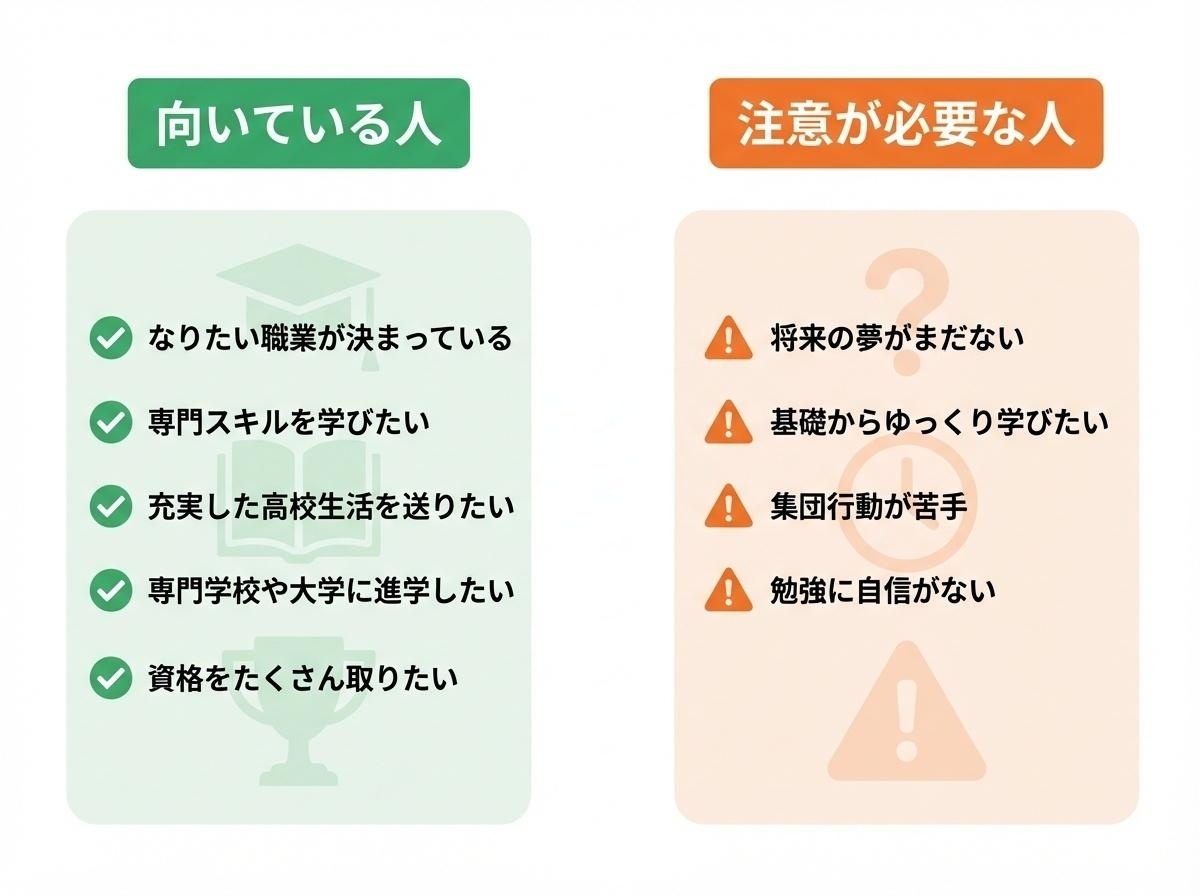 FSG高等部に向いている人と注意が必要な人、向いている人:なりたい職業が決まっている・専門スキルを学びたい・充実した高校生活・専門学校や大学に進学したい・資格をたくさん取りたい、注意が必要な人:将来の職業が未定・完全に自分のペースで学びたい・通学が困難・普通科目を重点的に学びたい(みらいデザインコースなら対応可)