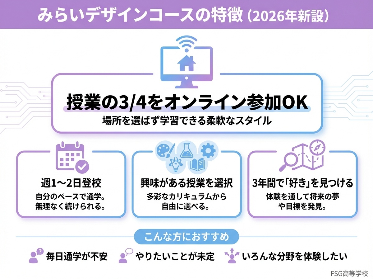 FSG高等部みらいデザインコースの特徴2026年新設、授業の4分の3をオンライン参加OK、週1〜2日登校、興味がある授業を選択、3年間で好きを見つける