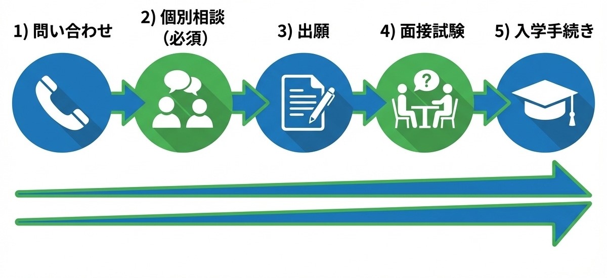 星槎国際高等学校の転入・編入の流れ - 問い合わせ、個別相談、出願、面接試験、入学手続き、単位引き継ぎ可能