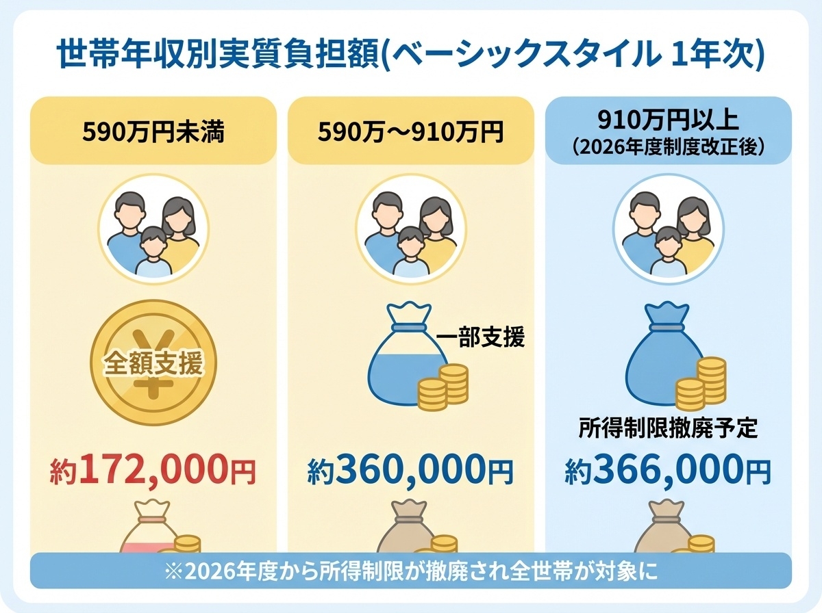 2026年度就学支援金制度の変更点を比較したインフォグラフィック。2025年度までは所得制限あり(世帯年収910万円まで)で支援上限額297,000円。2026年度からは所得制限撤廃(全世帯が対象)で支援上限額337,000円に。どの世帯でも基本支援(年間118,800円)が受けられるように改正。