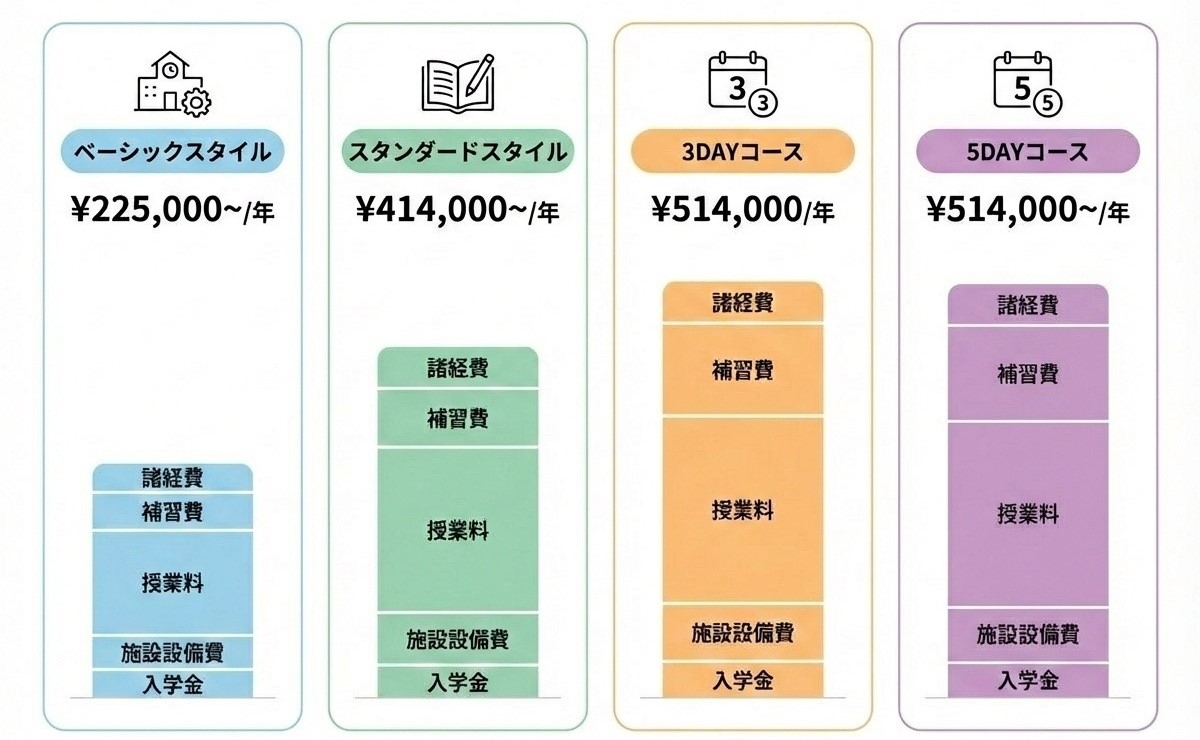飛鳥未来高等学校の4コース学費比較インフォグラフィック。池袋キャンパス2026年度の学費を比較。ベーシックスタイル年225,000円から、スタンダードスタイル年414,000円、3DAYコース年514,000円、5DAYコース年514,000円からの費用内訳を表示。就学支援金適用時の金額。