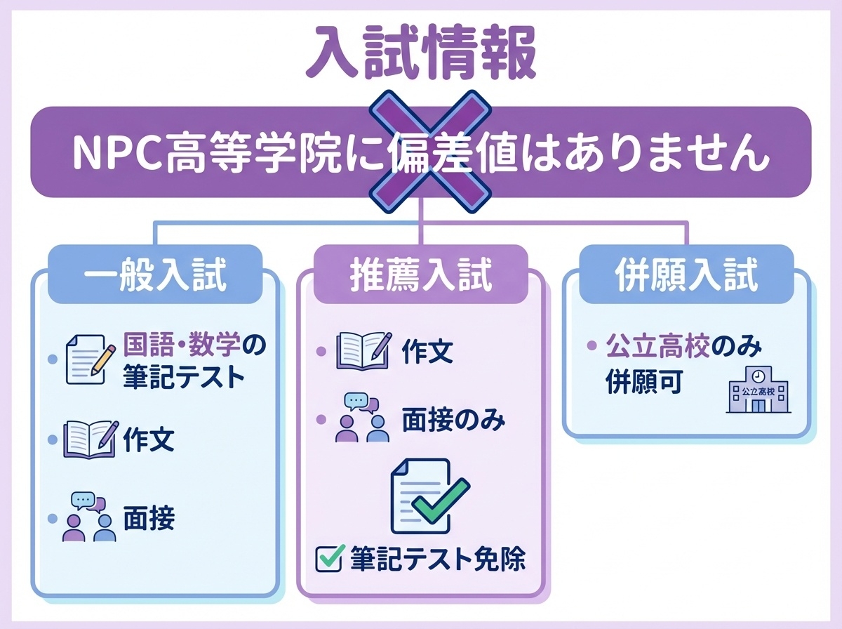 NPC高等学院の入試情報 偏差値なし、一般入試・推薦入試・併願入試の3つの入試方法を説明