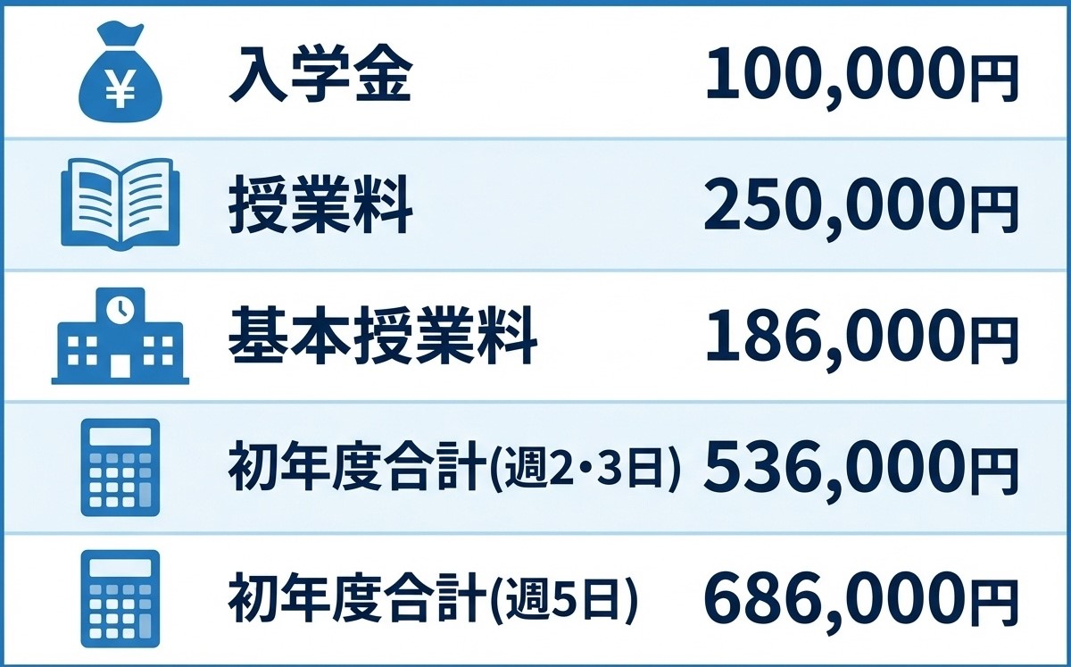 啓晴高等学校の学費内訳 入学金100,000円 授業料250,000円 基本授業料186,000円 初年度合計536,000円(週2・3日)または686,000円(週5日)