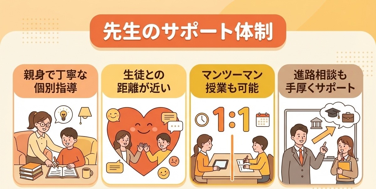 鹿島学園高等学校の教師サポート体制を示すインフォグラフィック。親身で丁寧な個別指導、生徒との距離が近い、マンツーマン授業も可能、進路相談も手厚くサポート、の4つの特徴を図解。