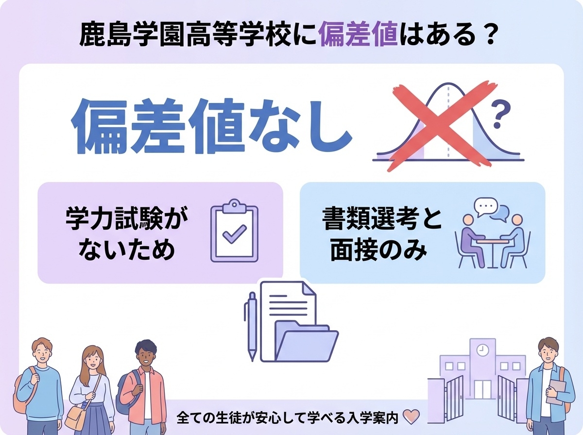 鹿島学園高等学校通信制課程には偏差値がないことを説明するインフォグラフィック。学力試験がなく書類選考と面接のみで入学可能であることを図解。