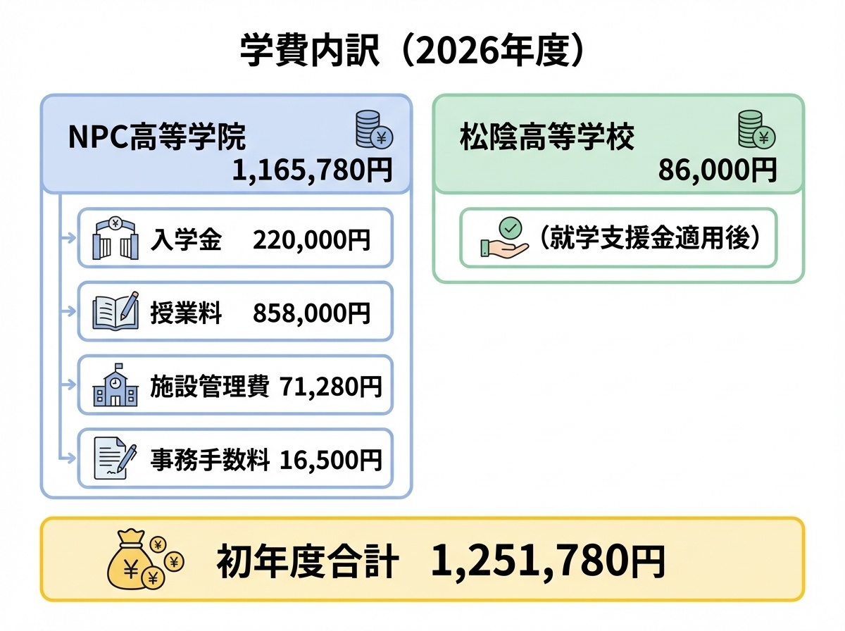 NPC高等学院の学費内訳2026年度 NPC高等学院1,165,780円と松陰高等学校86,000円の合計を示す図
