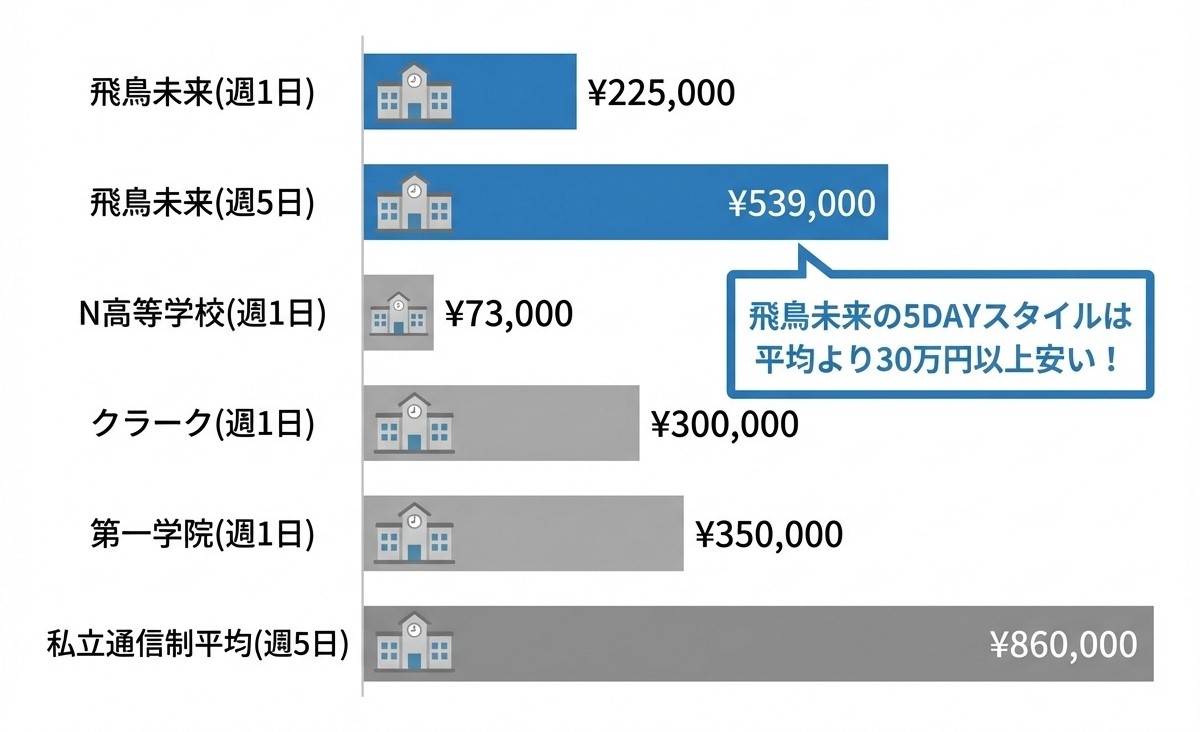 飛鳥未来高等学校と他の通信制高校の学費比較インフォグラフィック。週1日コースで飛鳥未来225,000円、N高等学校73,000円、クラーク記念国際高校300,000円、第一学院高等学校350,000円。週5日コースで飛鳥未来539,000円、私立通信制平均860,000円。飛鳥未来の5DAYスタイルは平均より30万円以上安い。