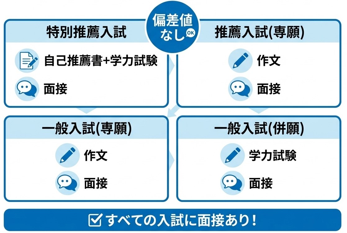 啓晴高等学校の入試内容 偏差値なし 推薦入試は作文と面接のみ 一般入試は専願・併願で試験内容が異なる