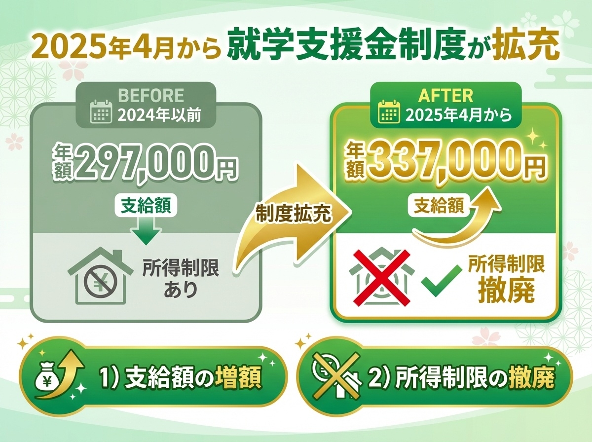 2025年4月からの就学支援金制度拡充、年額297,000円から337,000円への増額を示すインフォグラフィック