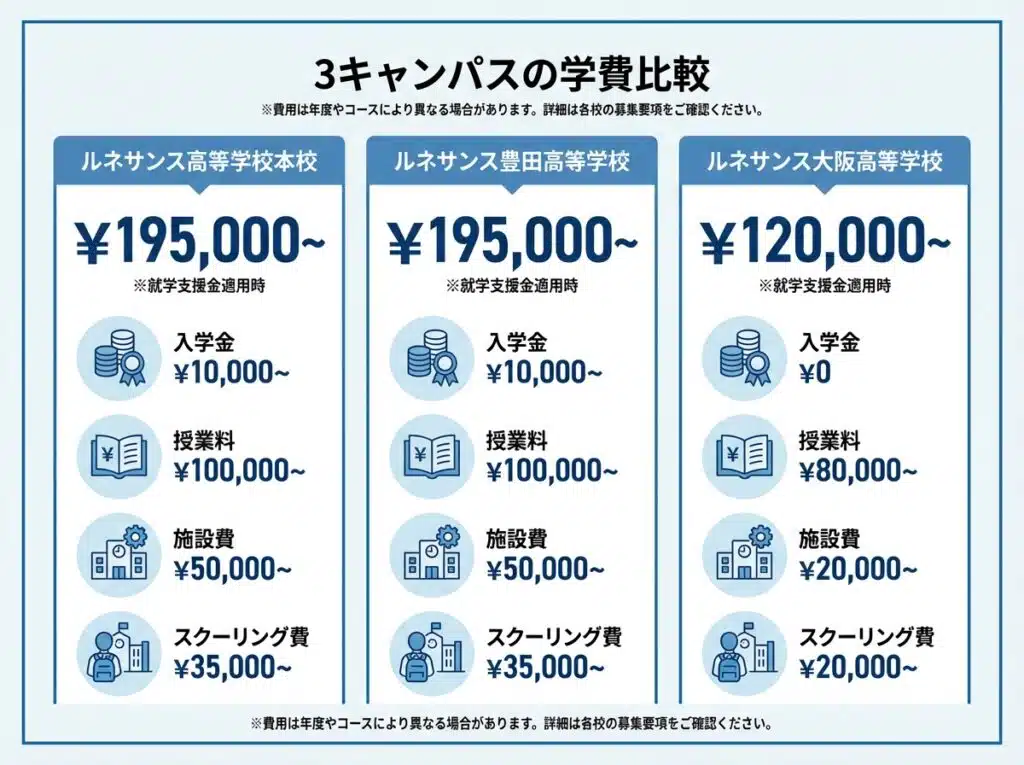 ルネサンス高等学校3キャンパスの学費比較:本校195,000円〜、豊田校195,000円〜、大阪校120,000円〜(就学支援金適用時)