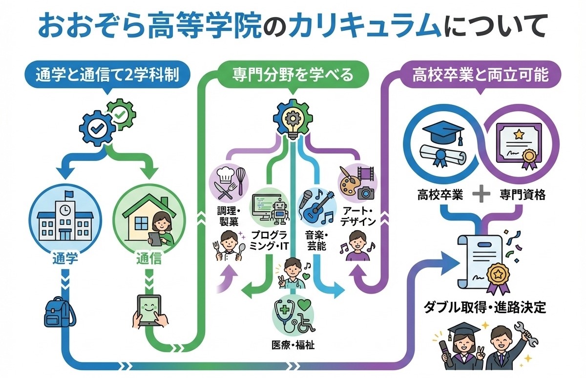 おおぞら高等学院のカリキュラム特徴
通学と通信の2学科制を図解