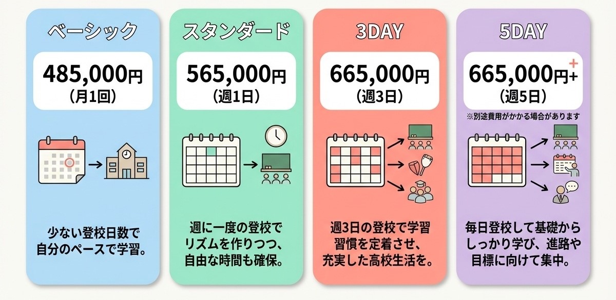飛鳥未来高等学校の通学スタイル別年間学費比較。ベーシック48.5万円、スタンダード56.5万円、3DAY・5DAY66.5万円