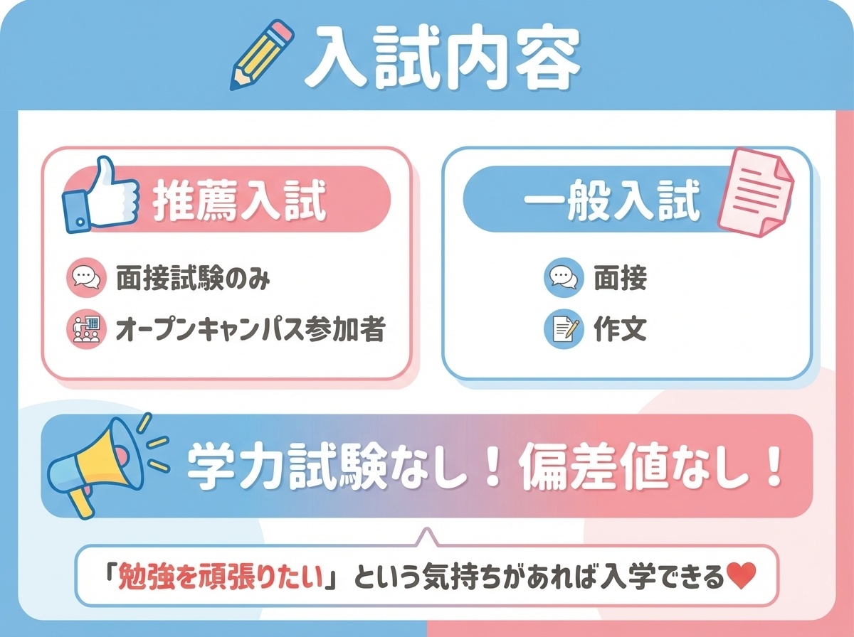 トライ式高等学院の入試内容インフォグラフィック：推薦入試は面接試験のみでオープンキャンパス参加者が対象、一般入試は面接と作文。学力試験なし・偏差値なしで「勉強を頑張りたい」という気持ちがあれば入学できる