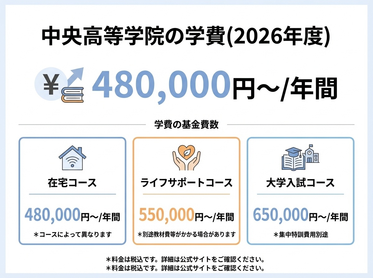 中央高等学院の2026年度学費一覧、在宅コース・ライフサポートコース・大学入試コースの年間学費比較