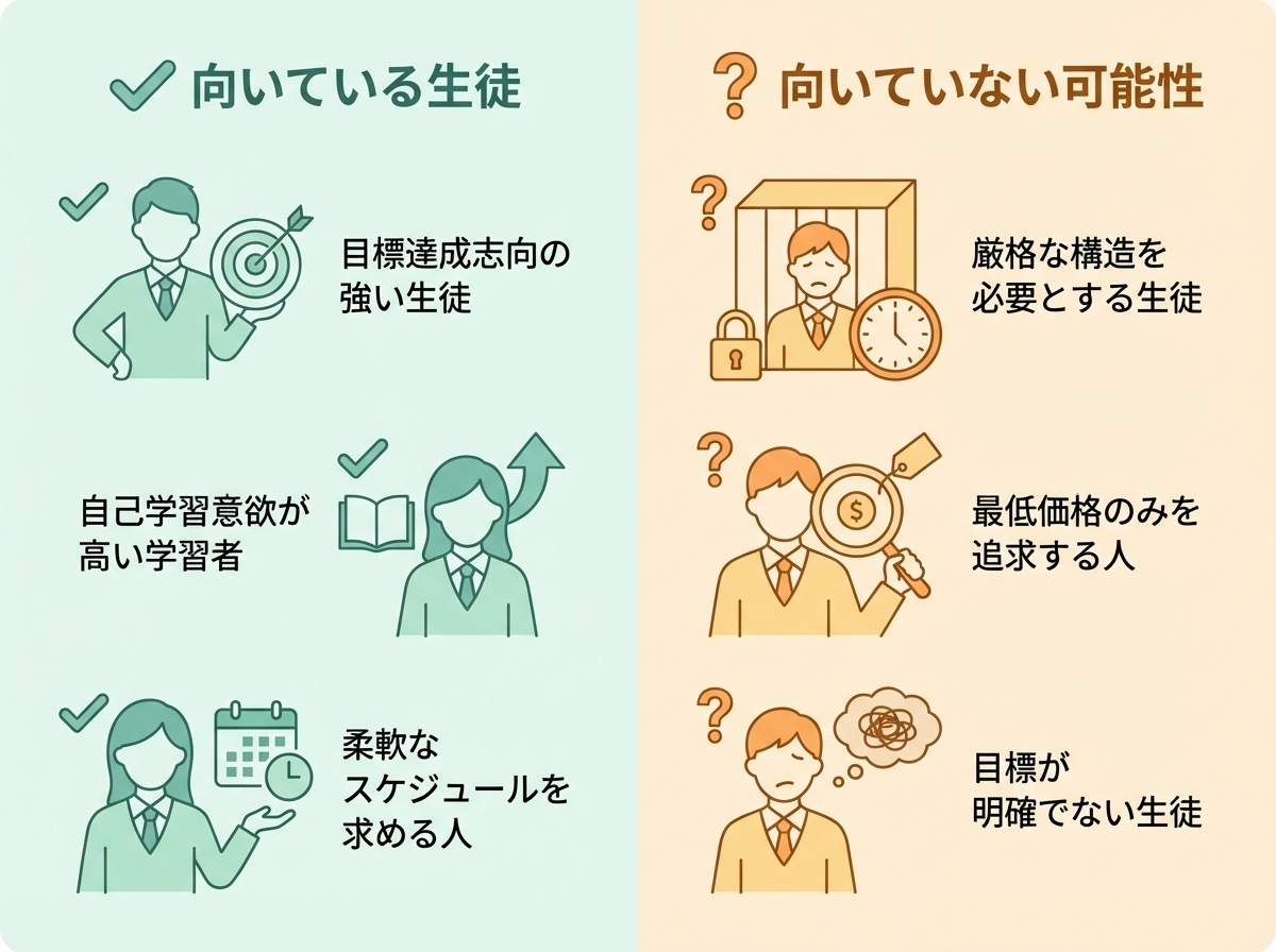 第一学院高等学校に向いている生徒と向いていない生徒の比較インフォグラフィック|目標志向・自主学習・柔軟なスケジュール希望者に最適