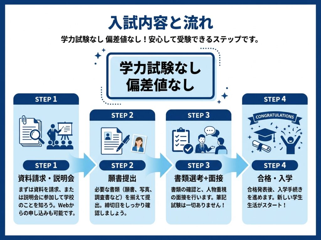 ルネサンス高等学校の入試内容と流れ:資料請求・説明会→願書提出→書類選考+面接→合格・入学(学力試験なし・偏差値なし)