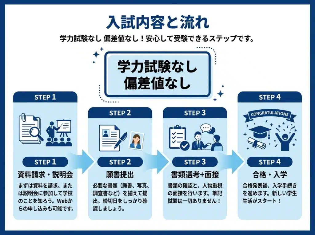 ルネサンス高等学校の入試内容と流れ:資料請求・説明会→願書提出→書類選考+面接→合格・入学(学力試験なし・偏差値なし)